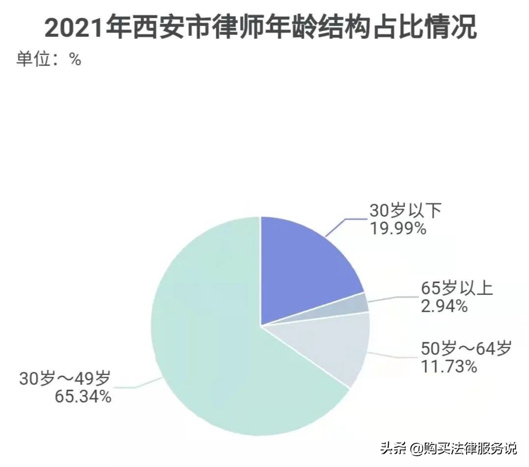 律师平均创收排行榜,西安律师平均创收
