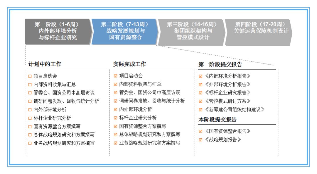 公司战略的步骤,企业战略规划的步骤与逻辑