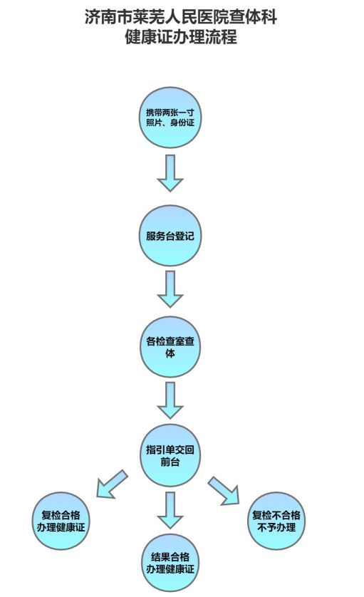 莱芜办理健康证,济南市莱芜区健康证在哪办