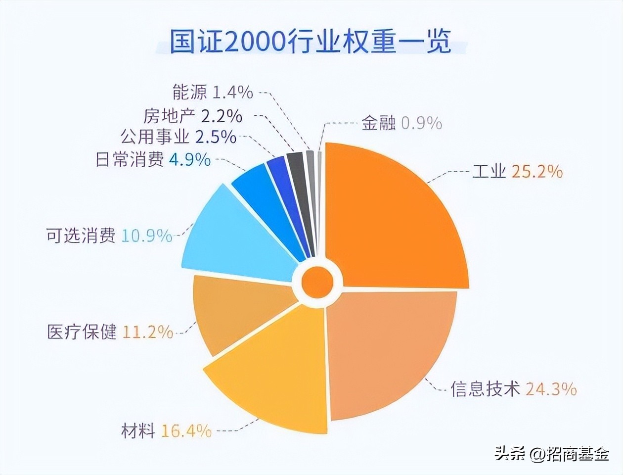 代表美国小盘股的指数,小而美蓝筹股