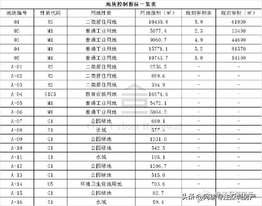 深圳城市更新项目专项规划是什么,深圳2023重点城市更新项目