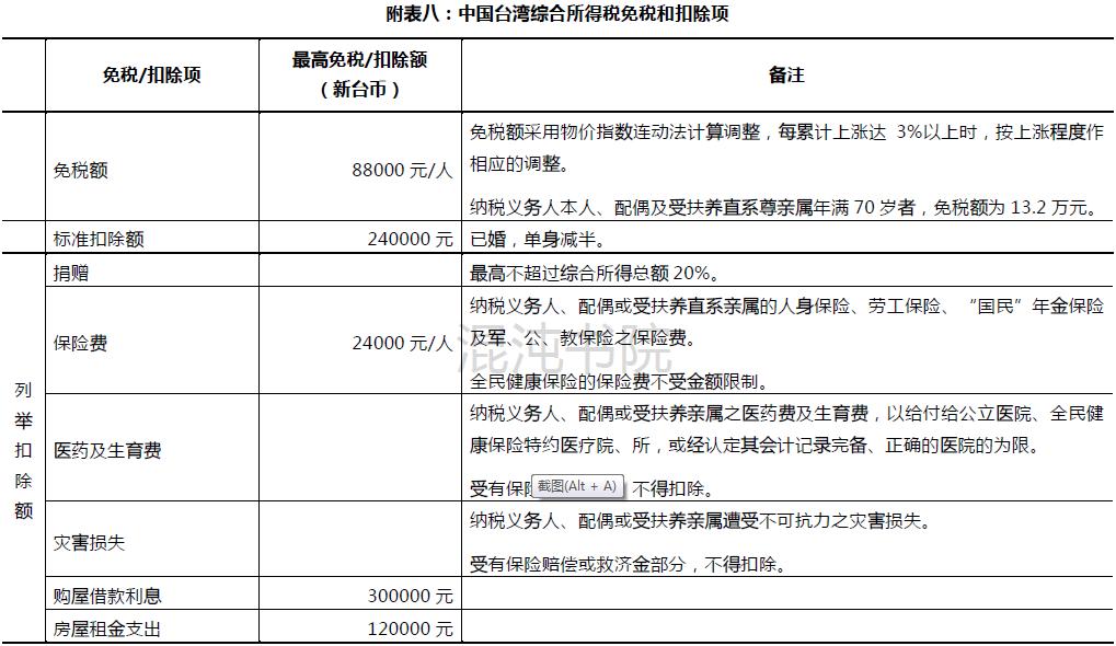 两岸个人所得税,港澳台个人所得税税率是多少