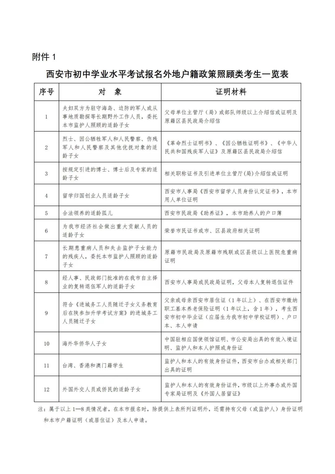 西安2023中考报名时间及提交资料,西安2024中考报名资格审核明细