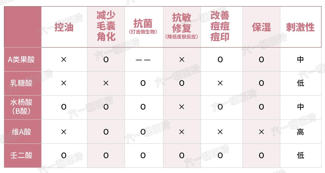各种酸的用途及使用方法,各种酸的种类及不同的功效