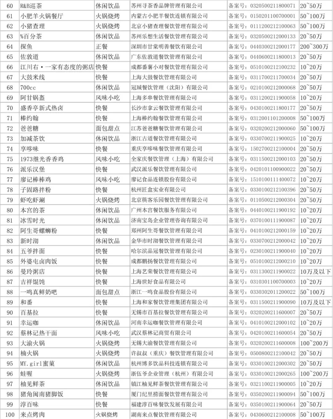 2020餐饮排行榜最火爆的加盟店,2021餐饮创业加盟十大排行