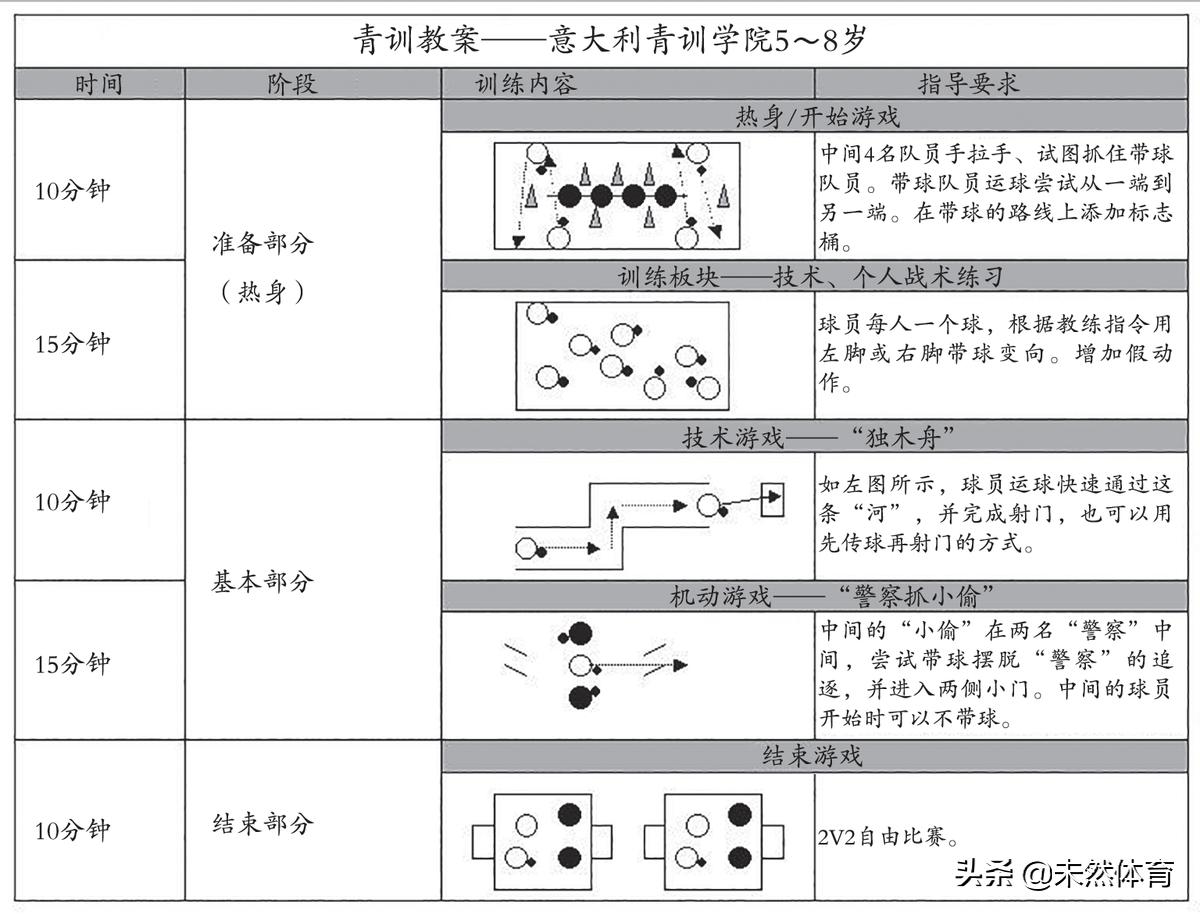 5-8岁足球训练教案,57岁足球训练