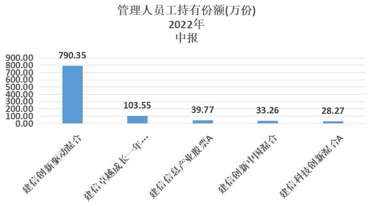 建信双息红利基金,建信改革红利基金