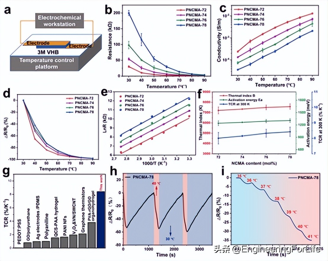 性能出色的深共晶凝胶！可作为超灵敏柔性温度传感器！