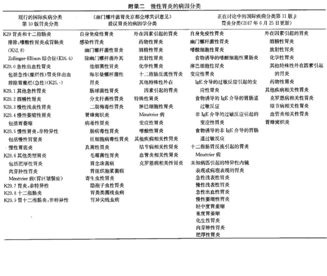 慢性胃炎的中医诊断及诊疗,慢性胃炎西医诊断流程