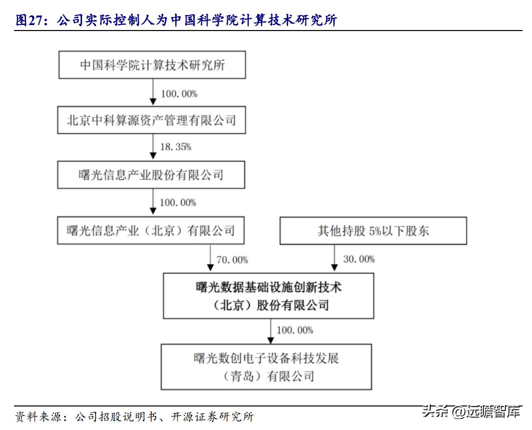 数据中心液冷技术小巨人，曙光数创：赋能“东数西算”绿色价值