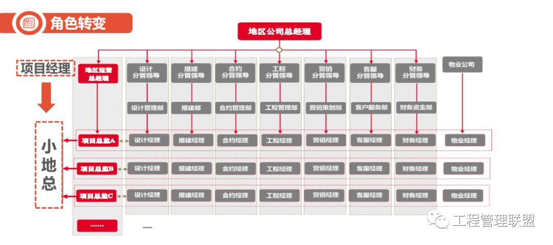如何做好项目总监代表,如何做好项目总管理工作