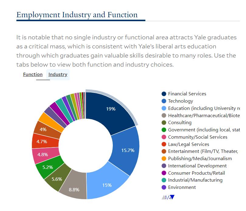 美国大学就业专业排名,美国就业率最高的专业排名