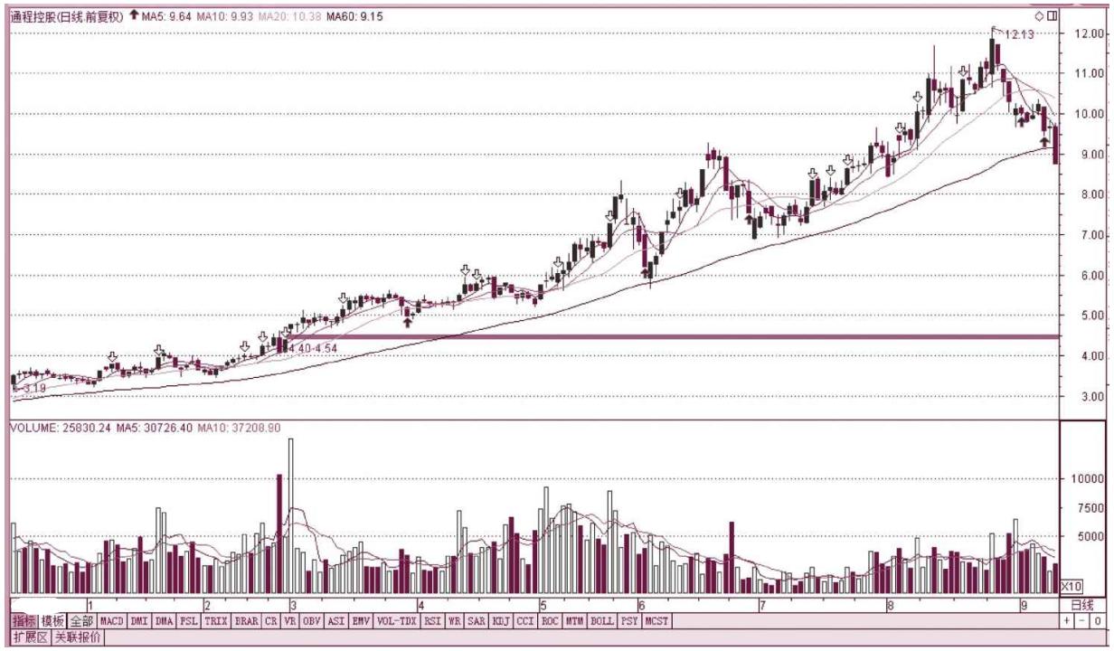 换手率成交量多少是主力出逃,股市主力出货的前兆