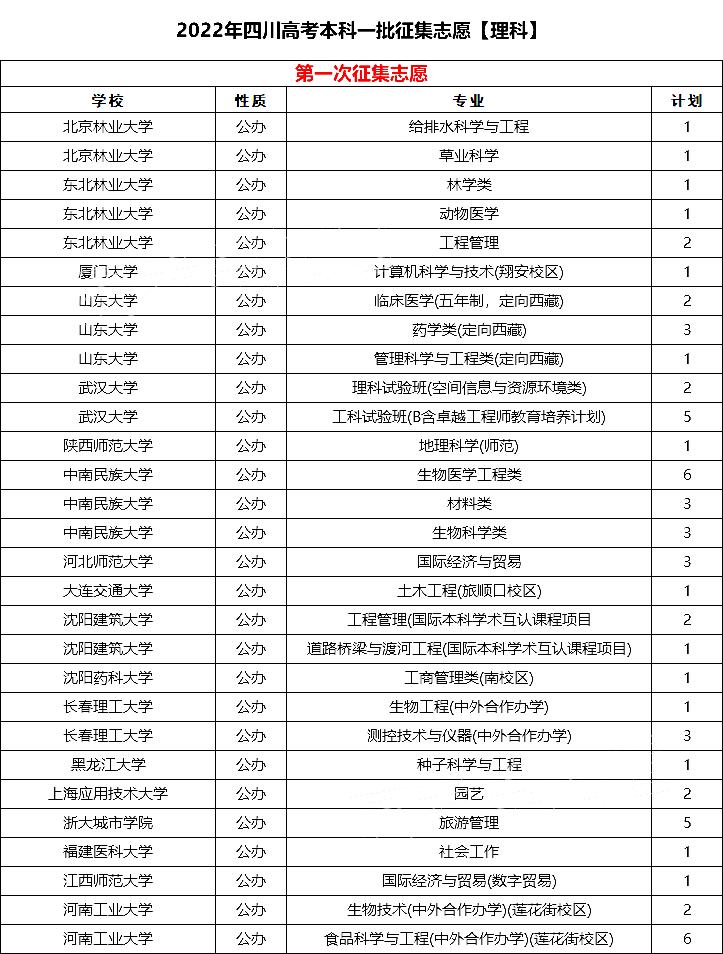四川去年一批征集志愿是哪些大学,2023四川征集志愿院校名单预测