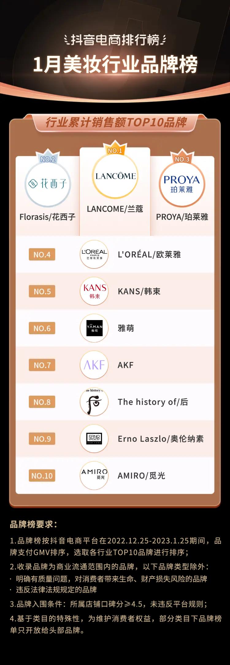 抖音电商排行榜前十名年货节,抖音电商年货热卖榜