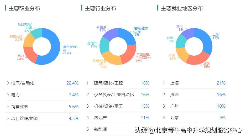 电气自动化和电子信息工程,工学类电气工程及其自动化