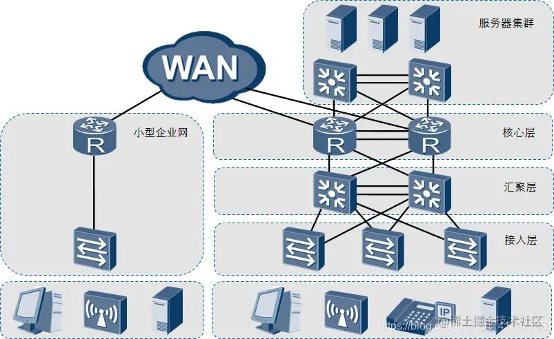跨企业网络组建,组建企业级网络