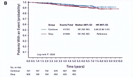 化疗4次内分泌治疗5年,内分泌治疗10年还需要继续吗