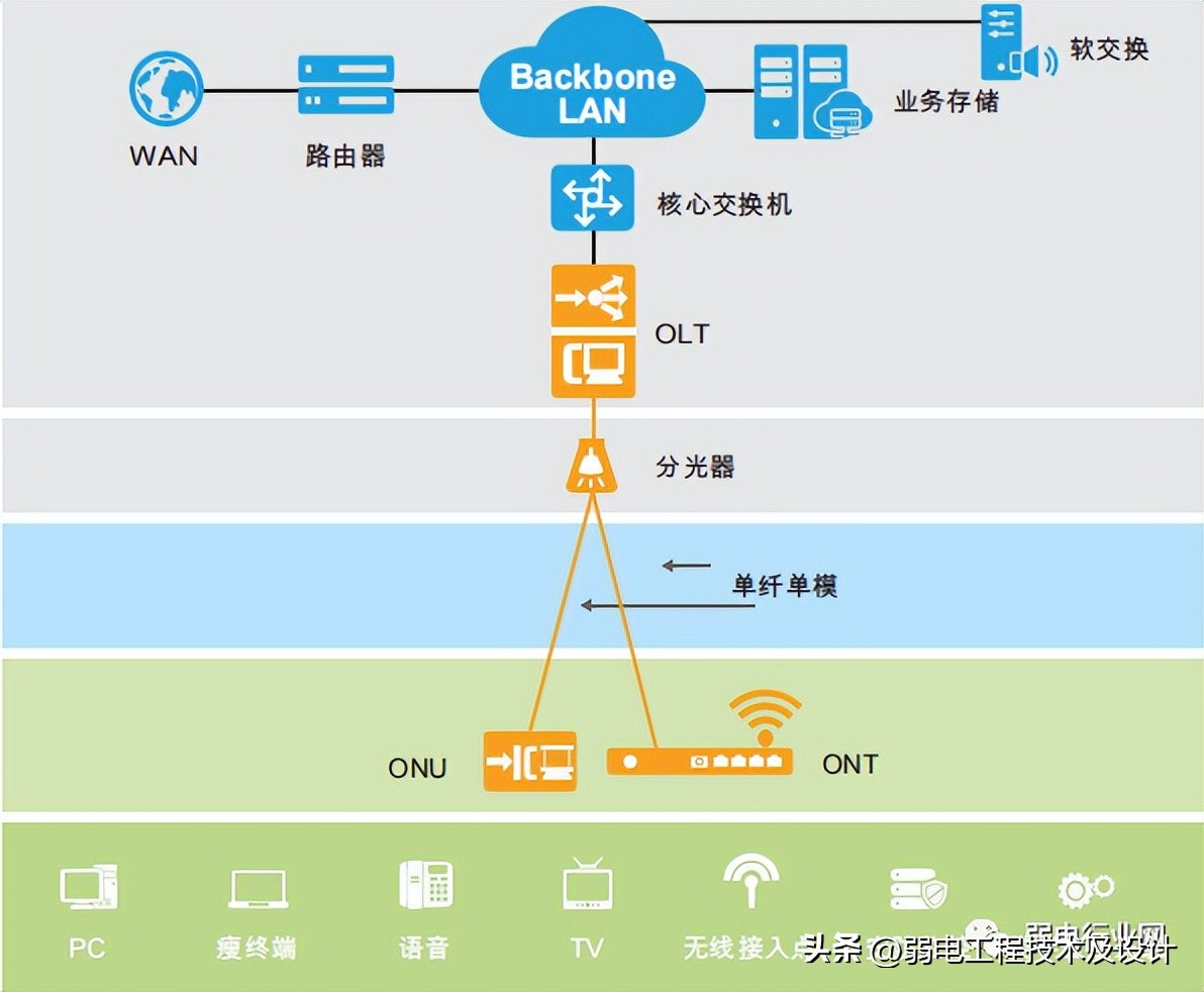 光纤到户的接入方式,小区光纤入户三网合一