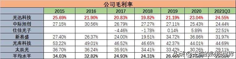 光迅科技能否成为下一个黑马,光通信的发展趋势和看法