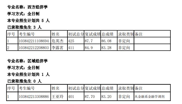 厦门大学经济学院复试比例,厦大2024经济学院拟录取名单