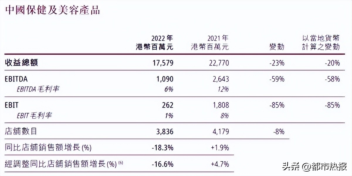 有效抵挡疫情冲击,屈臣氏疫情后趋势