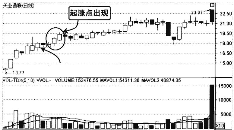 股市成交量判断技巧,股票短线买入时机及技巧