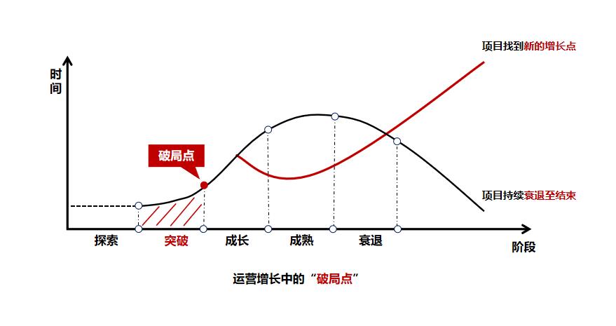 如何由“点”到“面”*局破**运营增长？