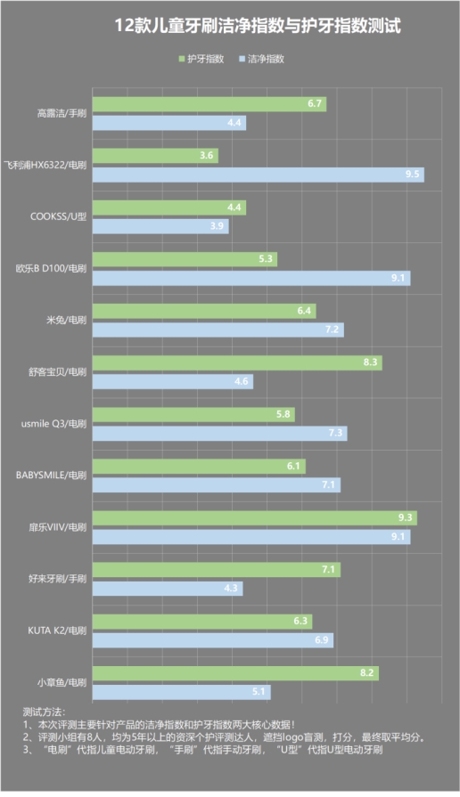 电动牙刷刷牙有危害吗,儿童用电动牙刷的好处与坏处