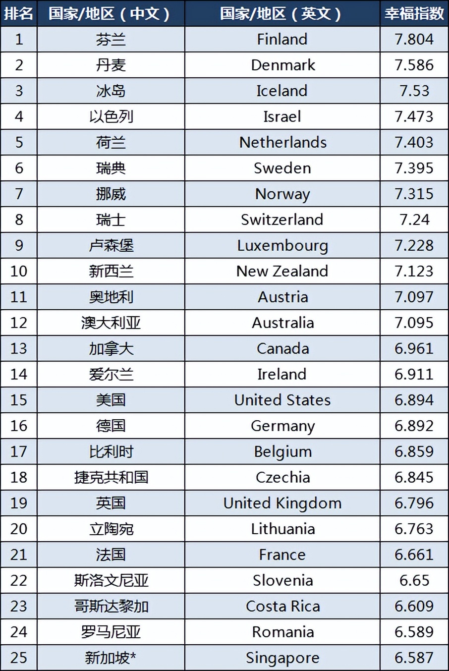 最新全球幸福指数：瑞士第8，巴西第49，中国第64，南非第85