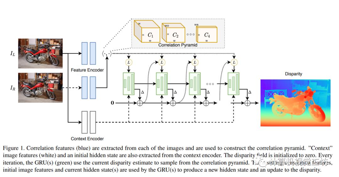 持续在榜的RAFT-Stereo，你确定不来了解吗？