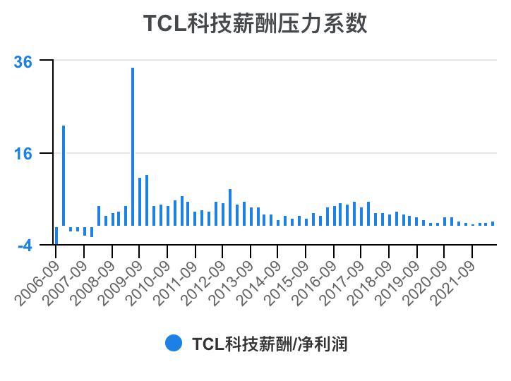 tcl财报2023解读,tcl科技2023年财报