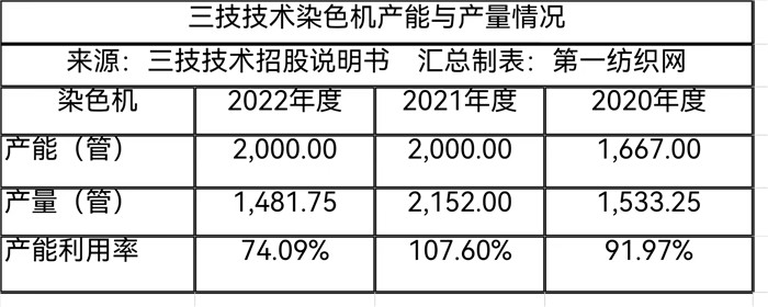 针织物染色机产销量第一为申洲、航民及盛泰供设备的三技IPO！