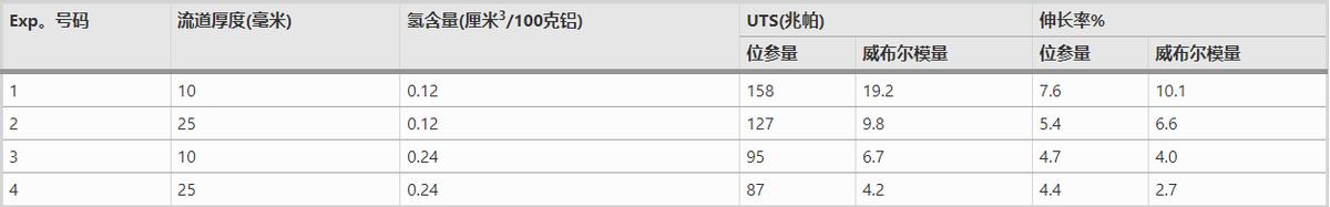 浇道厚度和氢含量对A35*合6**金铸件力学性能的影响