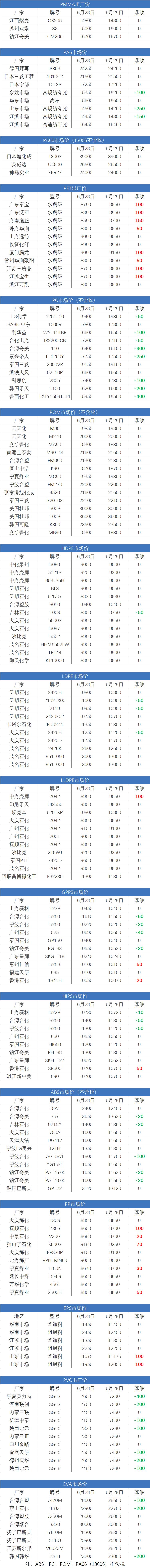29日塑料行情！跌势不止！PC大跌4356！EVA、ABS、GPPS全线下跌