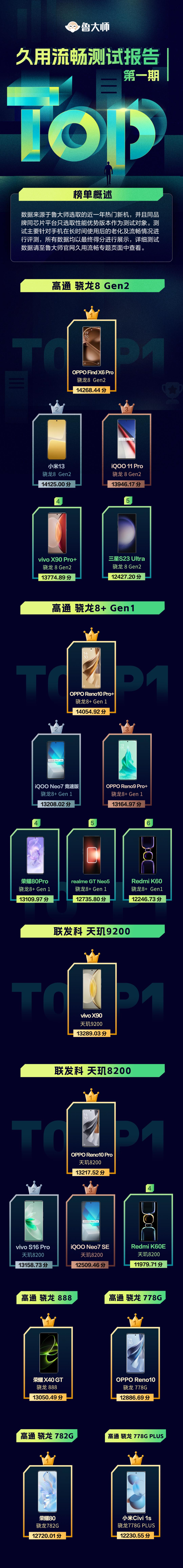 oppo1000元以上手机鲁大师推荐,oppo大师版手机测评