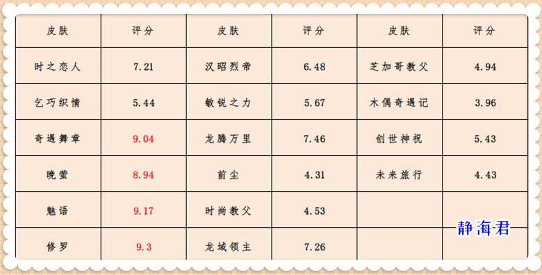 王者荣耀翻牌子活动哪款值得入手,王者荣耀春节活动680点券值得买吗
