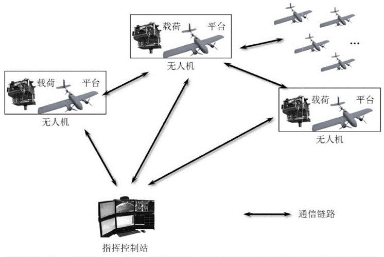 无人机群精准控制技术,无人机群运用领域