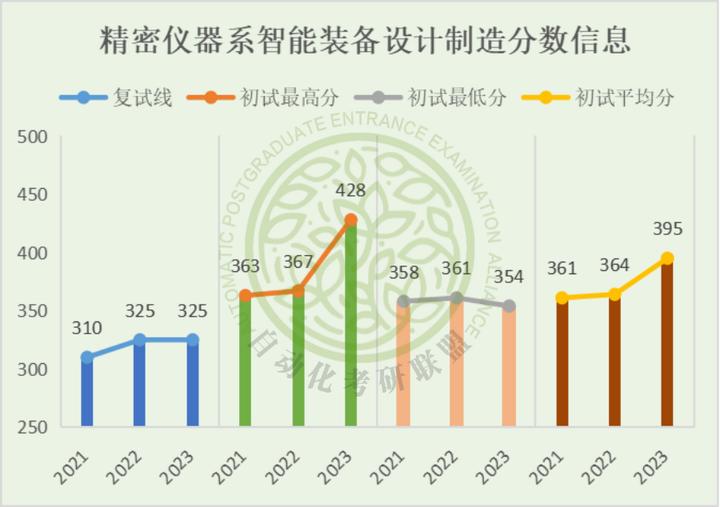 全网最全！24届最新三年清华大学自动化考研院校分析！