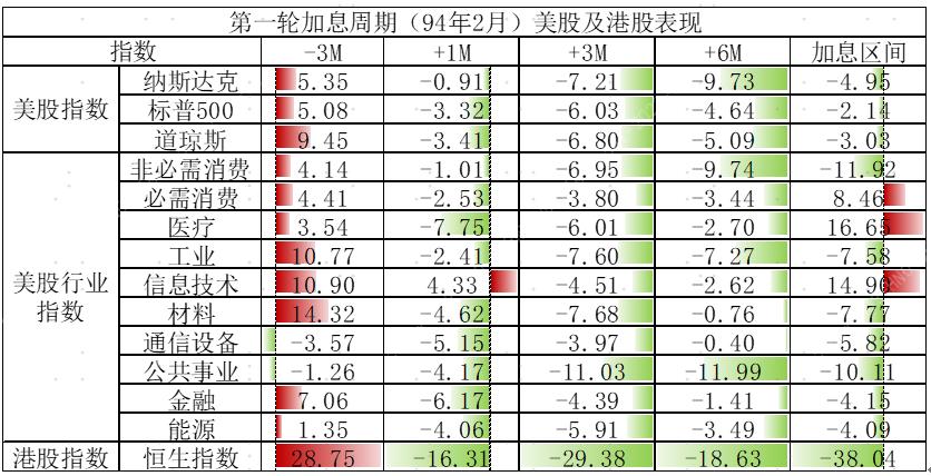 美联储加息对港股的影响最新,历次美联储加息对大宗商品影响