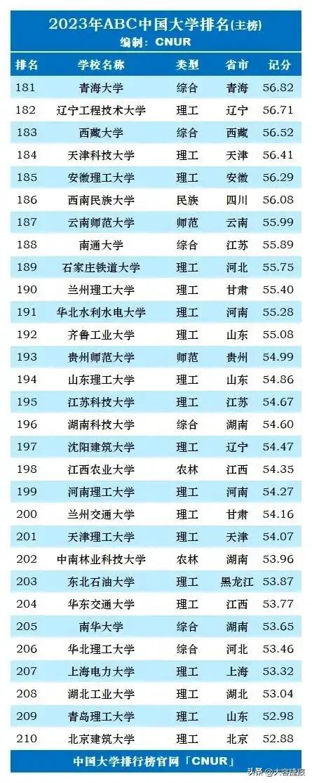 2023年usnews大学排名,2023年地质工程专业大学排名