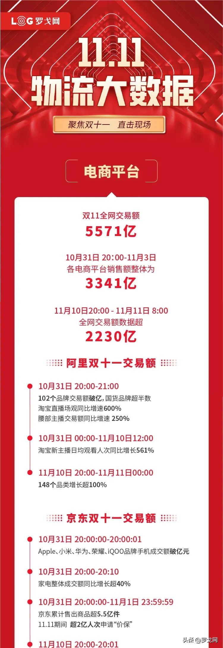 天猫京东双11成交额破3723亿元,双11京东和天猫交易额