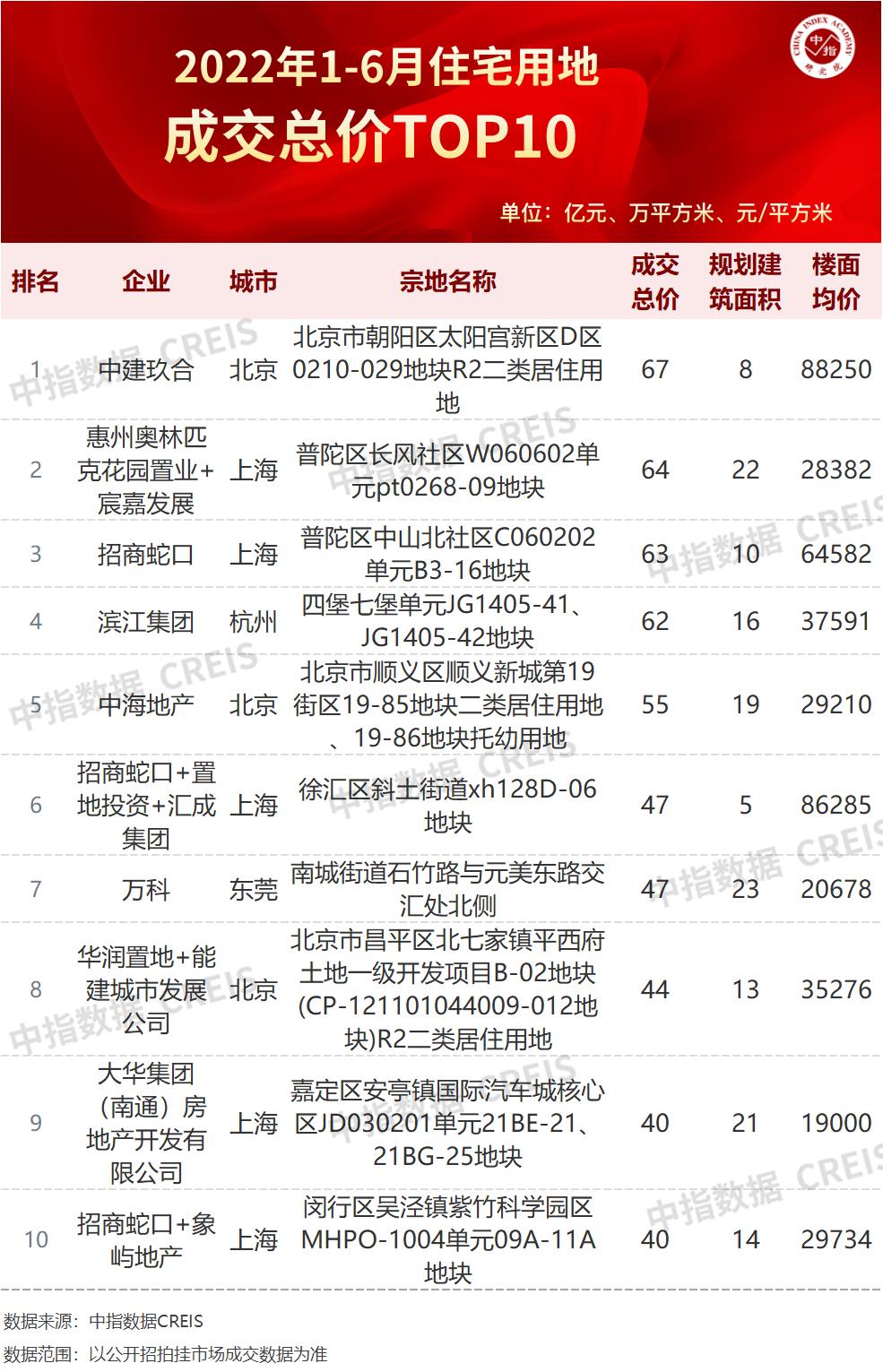 2022年全国一季度房地产销售排名,郑州2022年1月房地产企业销售排名