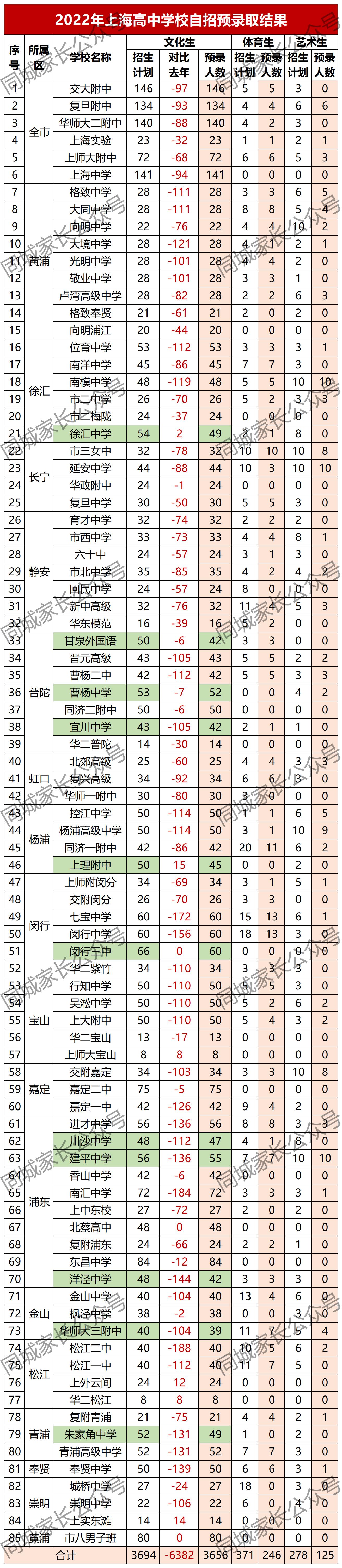 2022上海公办初中录取信息,上海初升高自招和中考体系