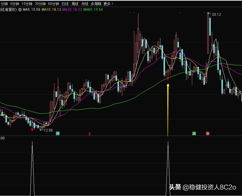 当日2倍以上放量上涨选股公式,当日最低时涨幅大于0.1%选股公式
