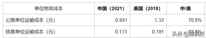 各国物流成本比较,国内物流和国外物流相比