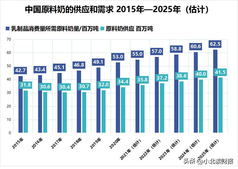 得奶源者得天下！说到布局原奶，伊利真的很给力