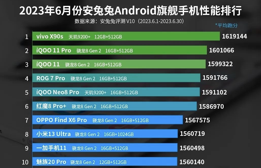 2023年6月安卓手机性能排行榜,2019年4月份安卓手机性能排行榜