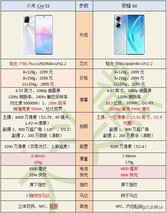 小米civi1s和荣耀60,小米civi对标reno6pro