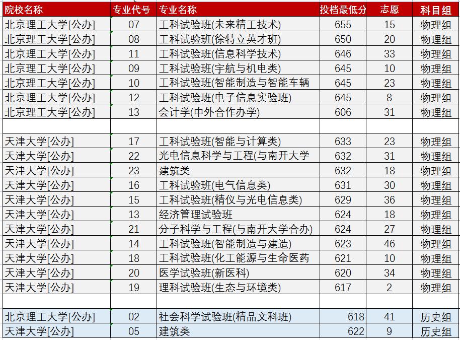 天津理工大学和天津大学哪个好,天津大学和北京理工大学机械